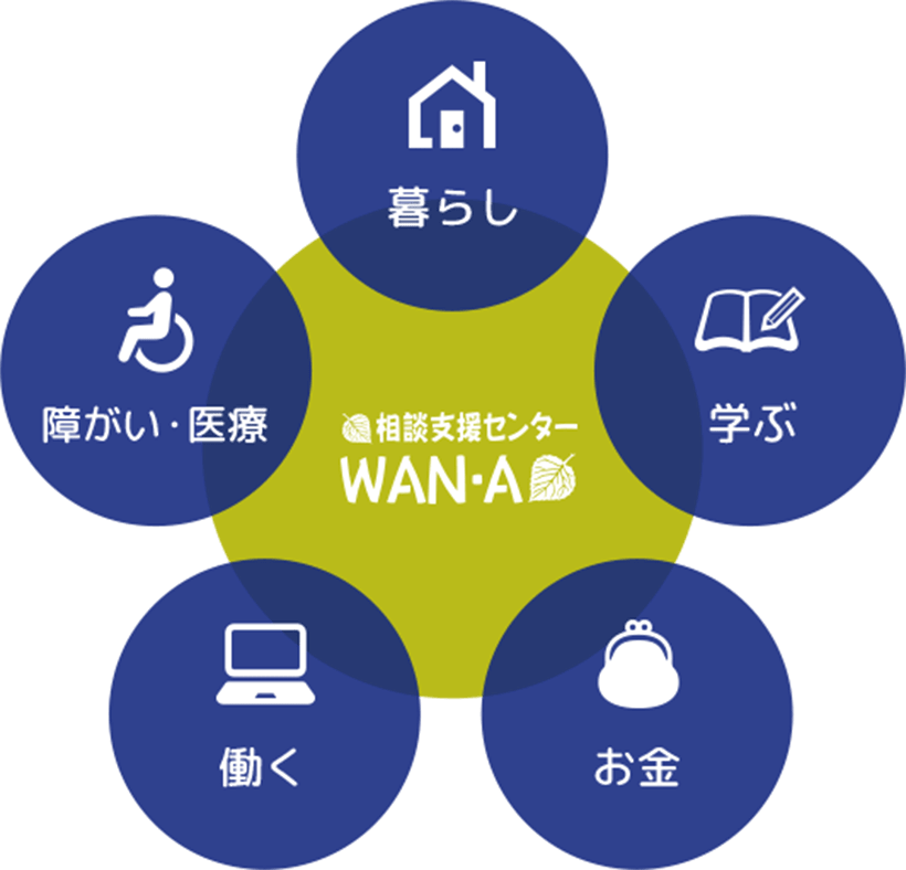 相談支援センターWAN・Aについて