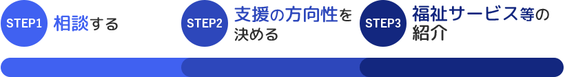 支援の流れ